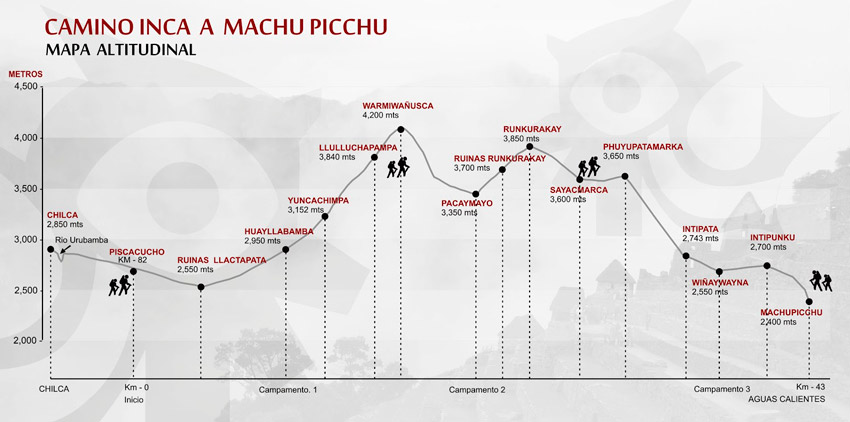 Map Altitude Inca Trail